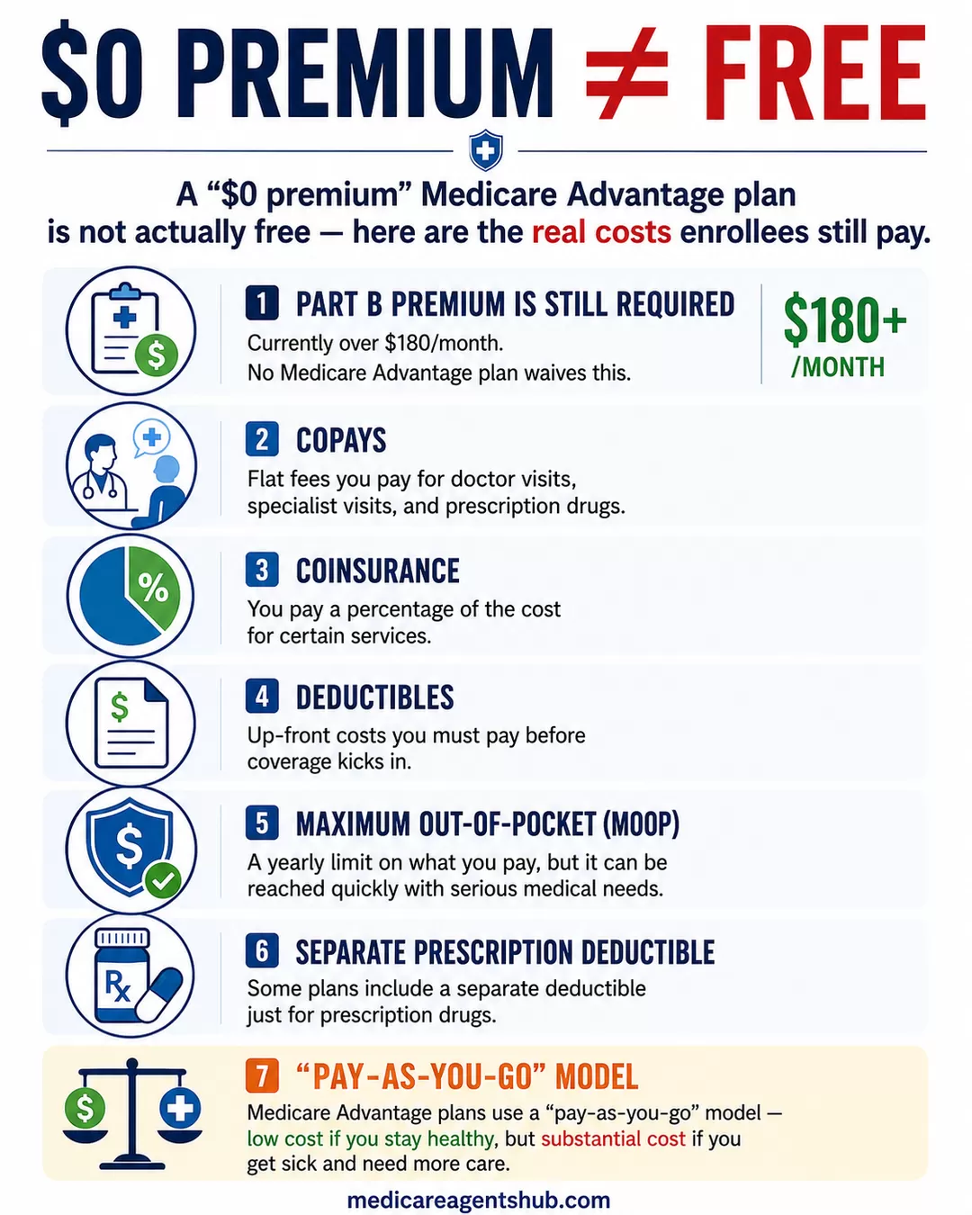 Hidden costs of $0-premium Medicare Advantage plans.