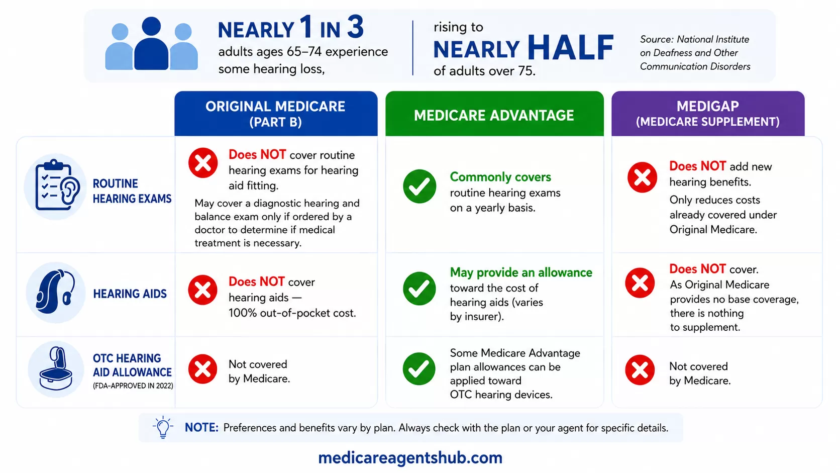 Medicare hearing coverage comparison for exams, hearing aids, and OTC devices.
