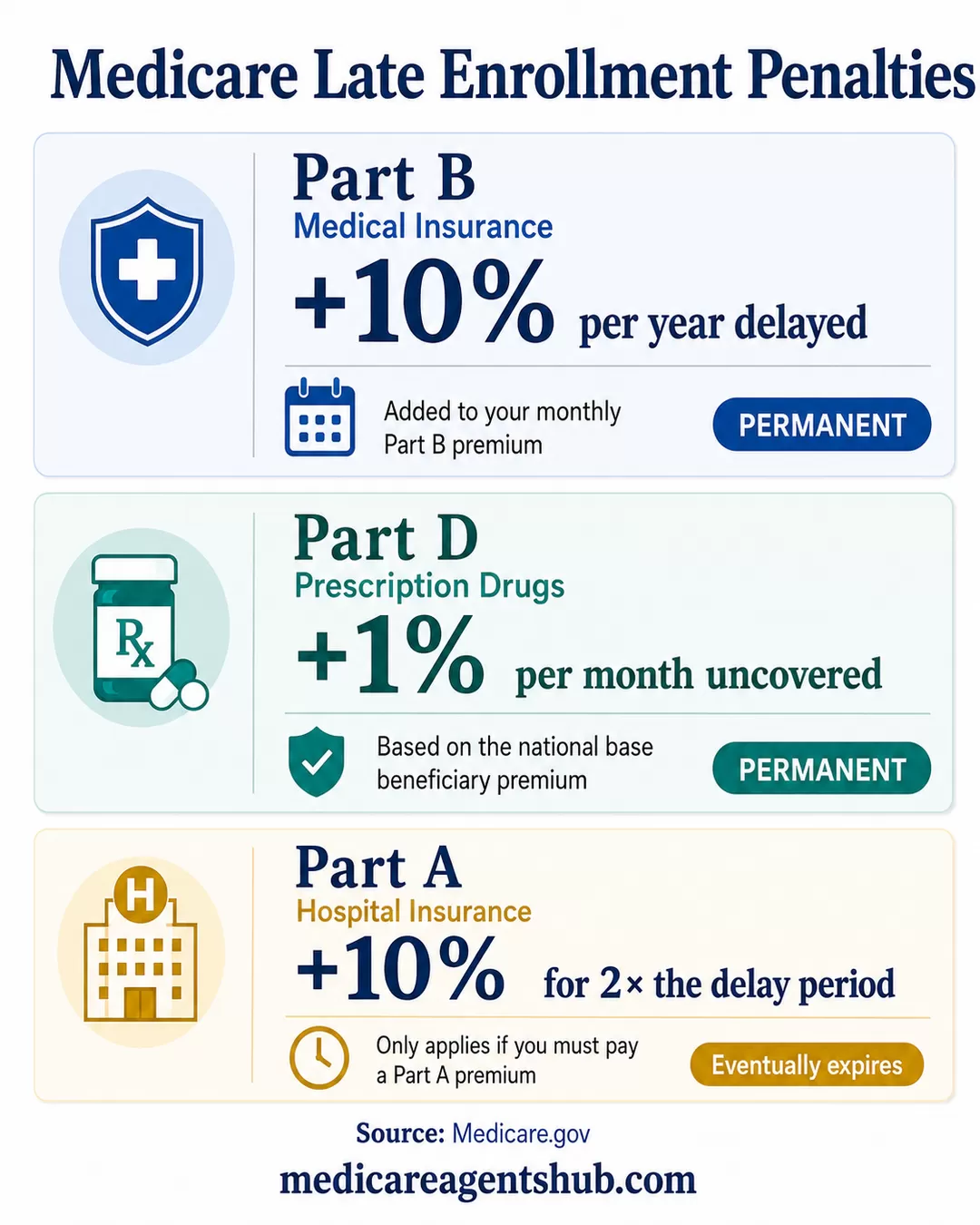 Medicare Part A, B, and D late enrollment penalties explained.