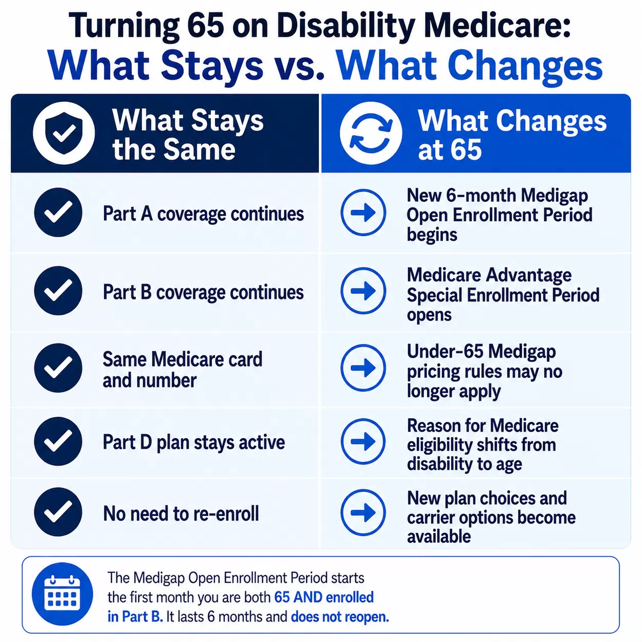 Turning 65 on disability Medicare.