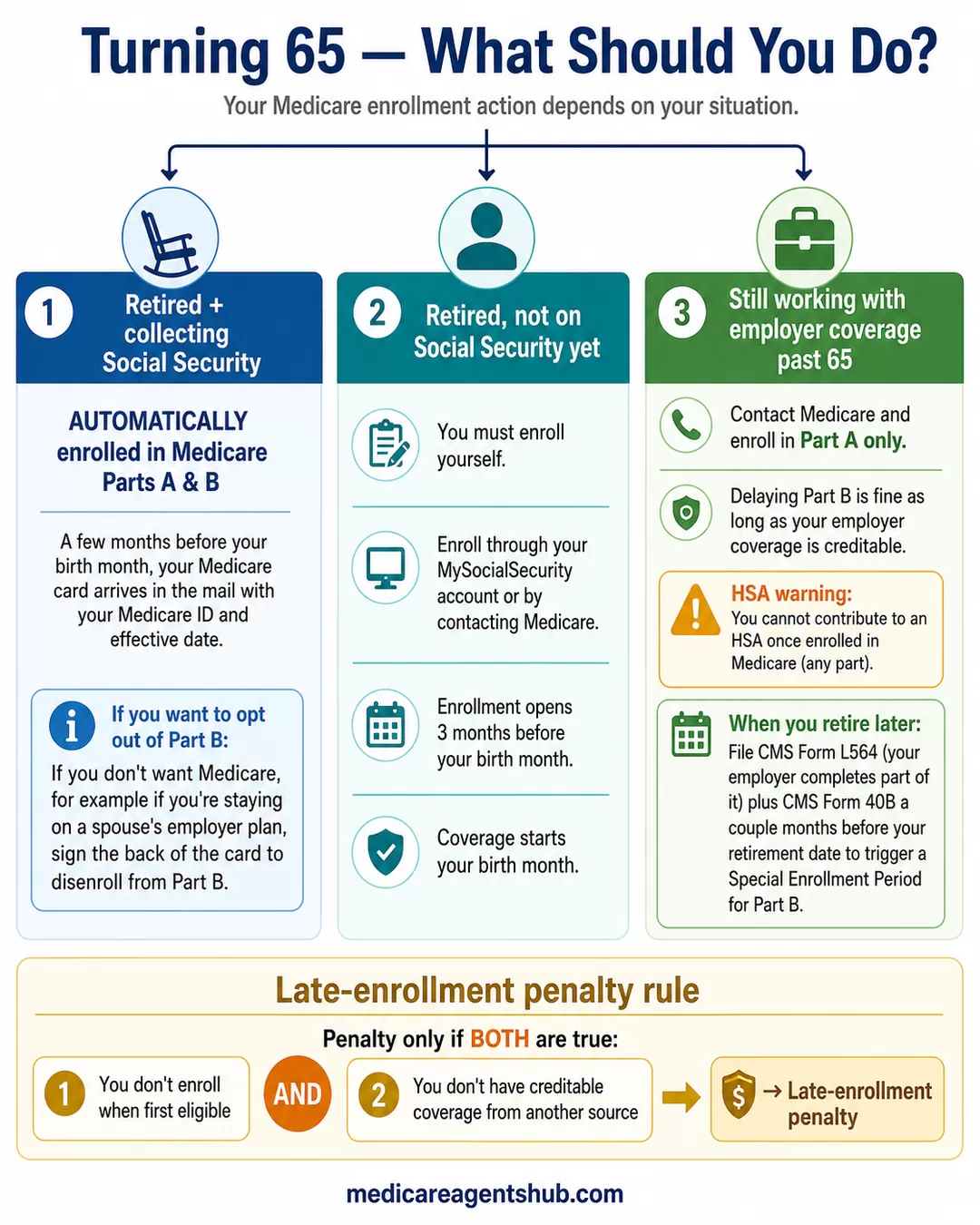 Medicare enrollment steps for turning 65.