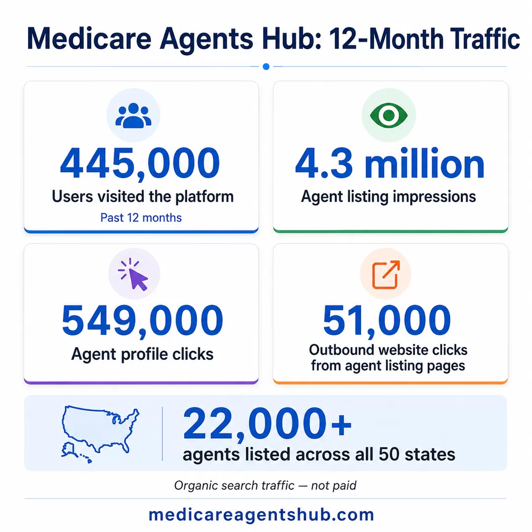 Medicare Agents Hub traffic results.