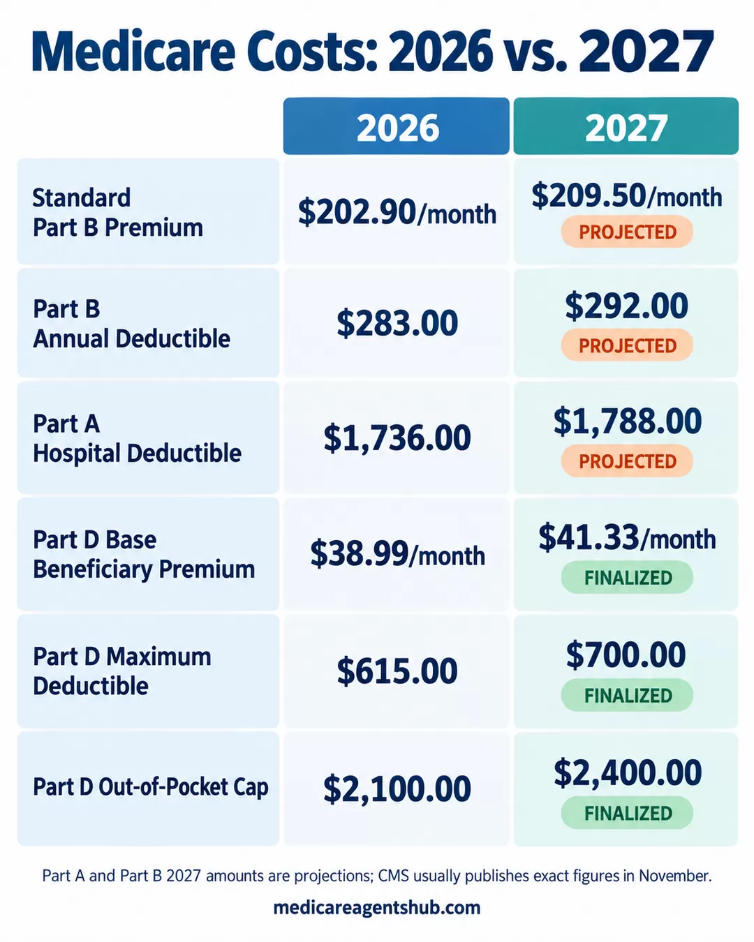 Chart showing 2027 Medicare cost changes for Part A, Part B, and Part D premiums and deductibles
