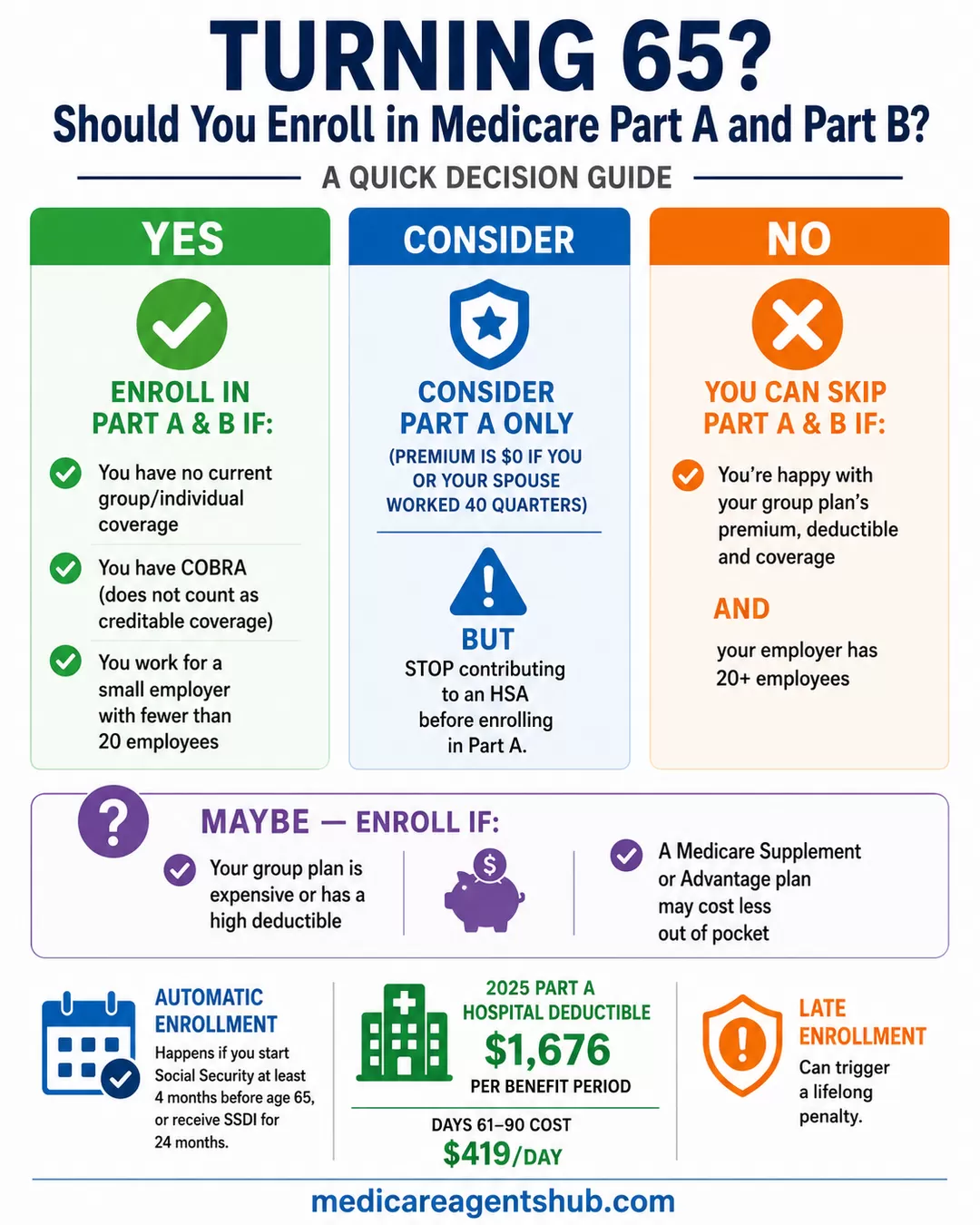 Medicare enrollment choices at age 65.