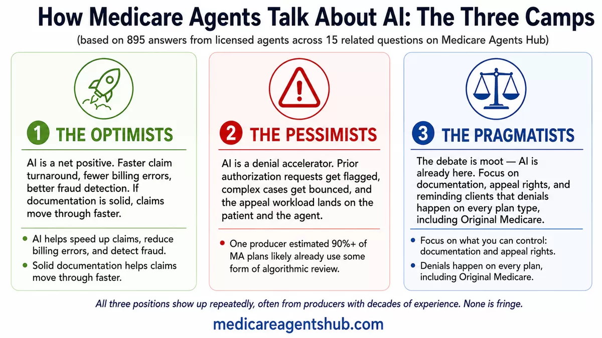 Infographic showing three Medicare agent perspectives on AI-driven claims and denials.