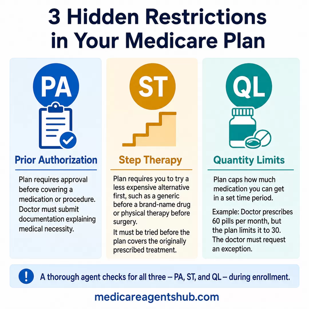 Medicare’s PA, step therapy, and quantity limits explained.