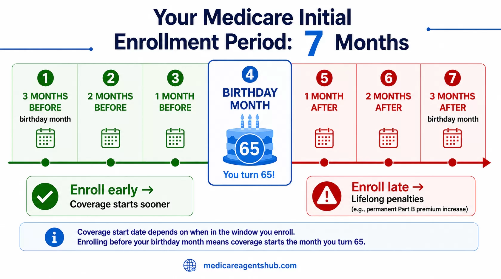 Medicare’s 7-month enrollment period.