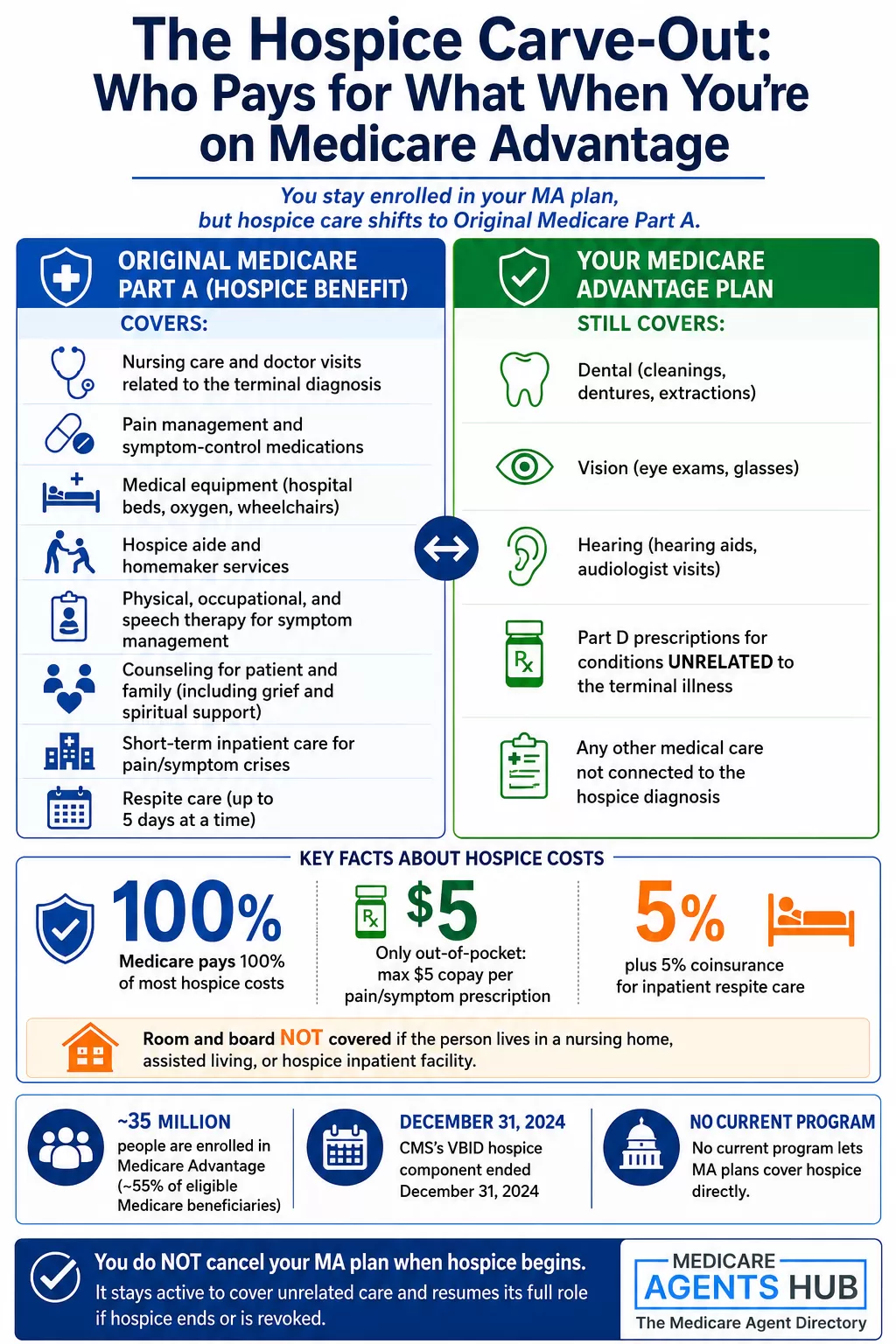Medicare Advantage hospice coverage.