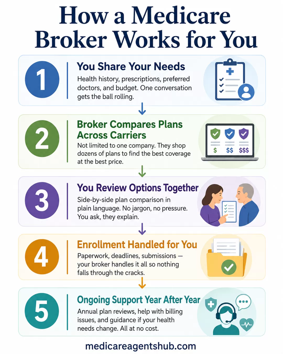 How a Medicare broker helps you.