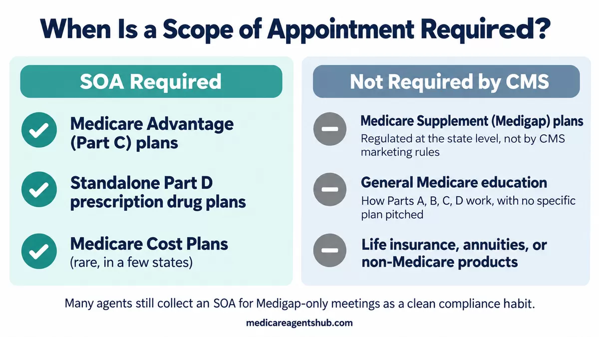 When Medicare requires a Scope of Appointment form.