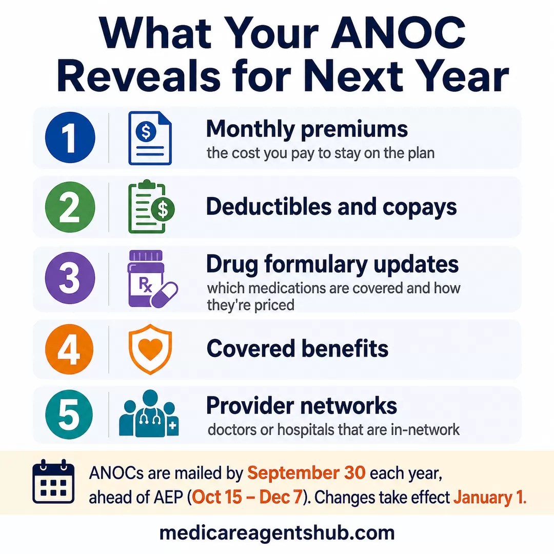 ANOC checklist showing key Medicare plan changes for the coming year.