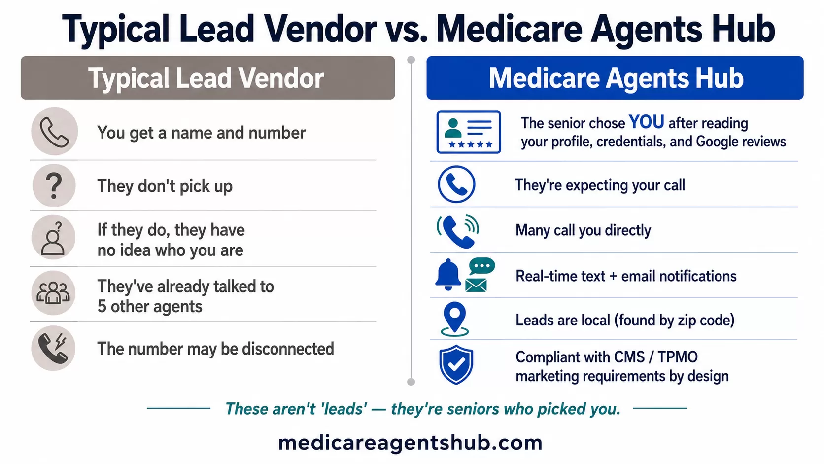 Typical lead vendors versus Medicare Agents Hub lead quality.