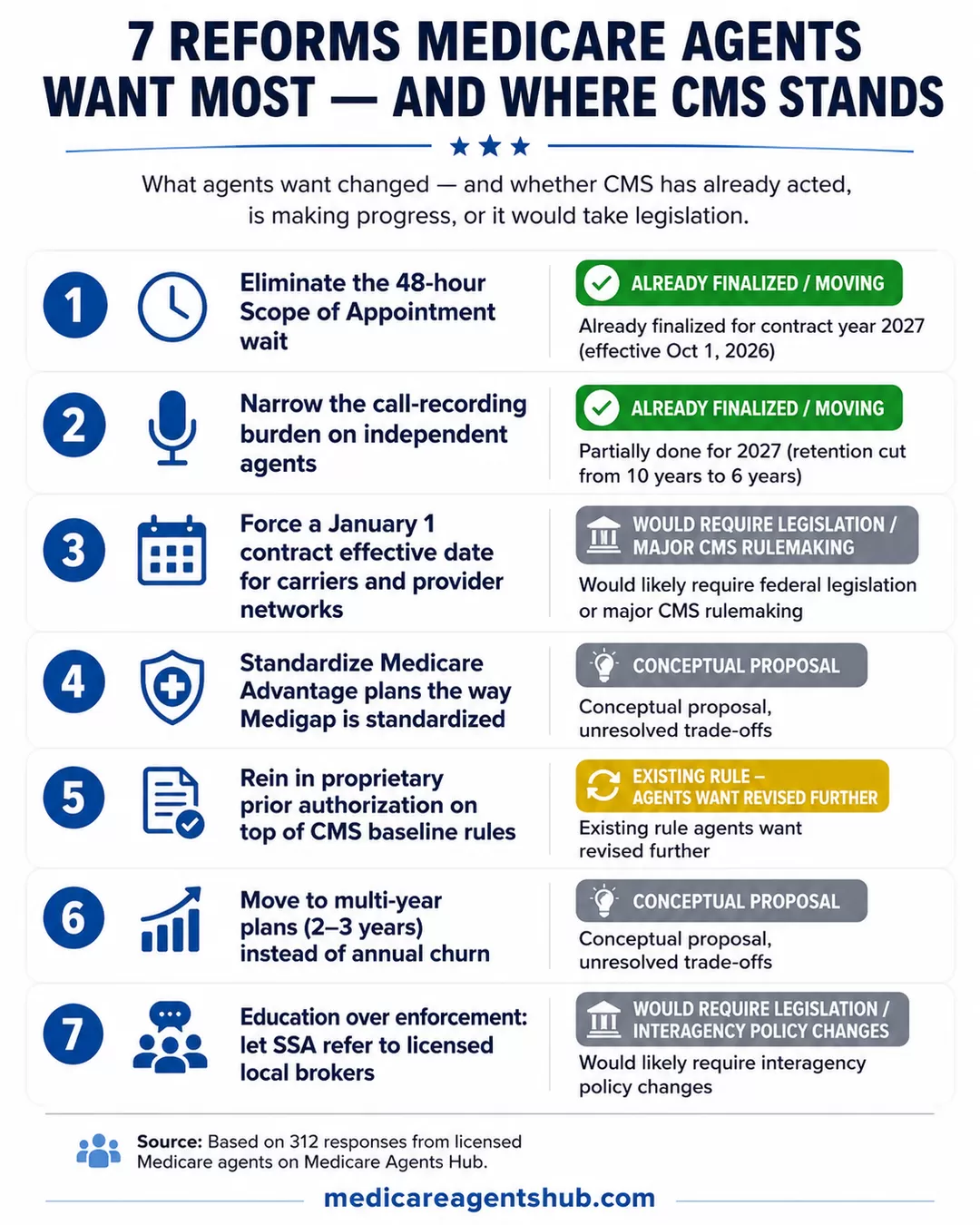 Medicare agents’ top 7 industry reforms and CMS progress.