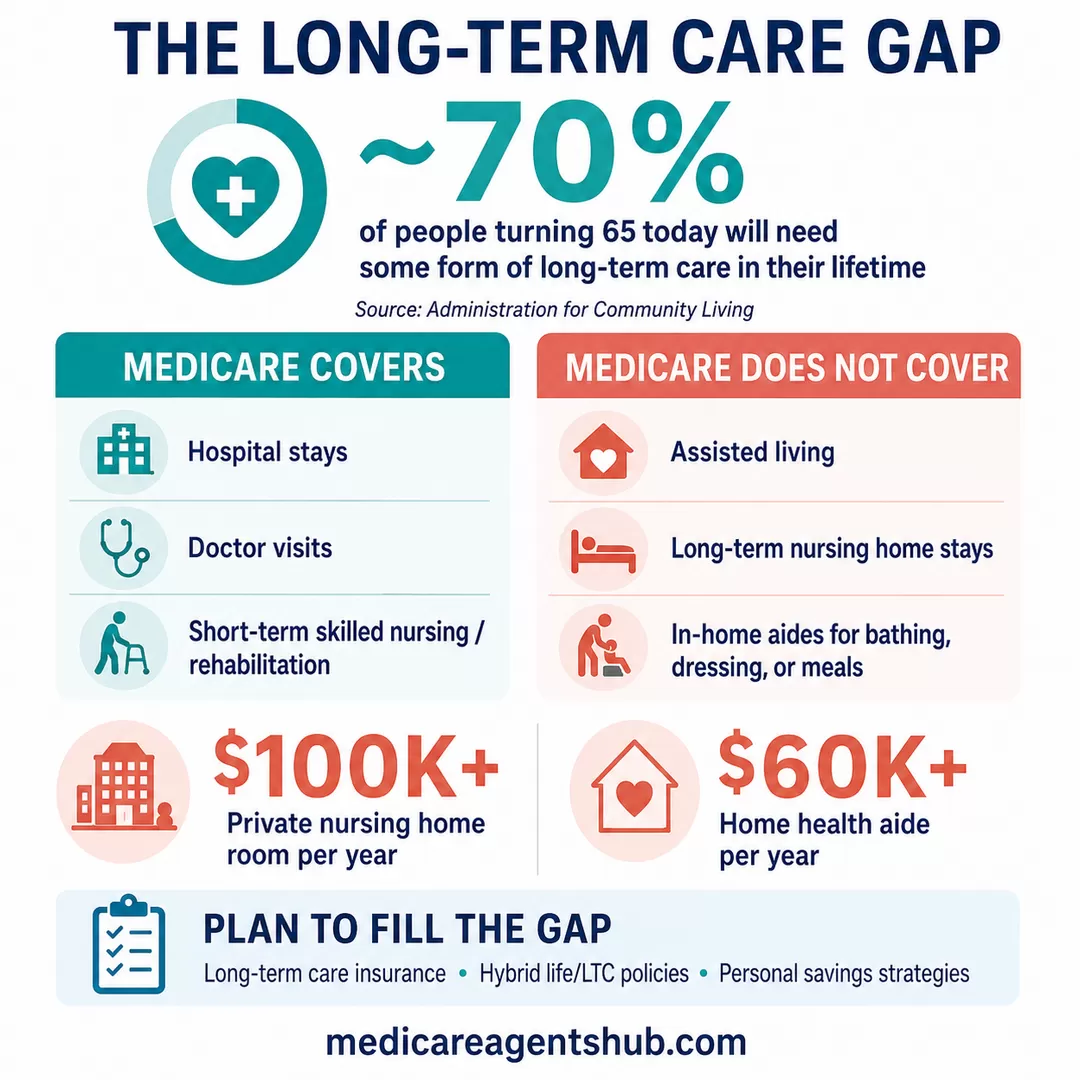 Medicare’s long-term care coverage gap, costs, and planning options.