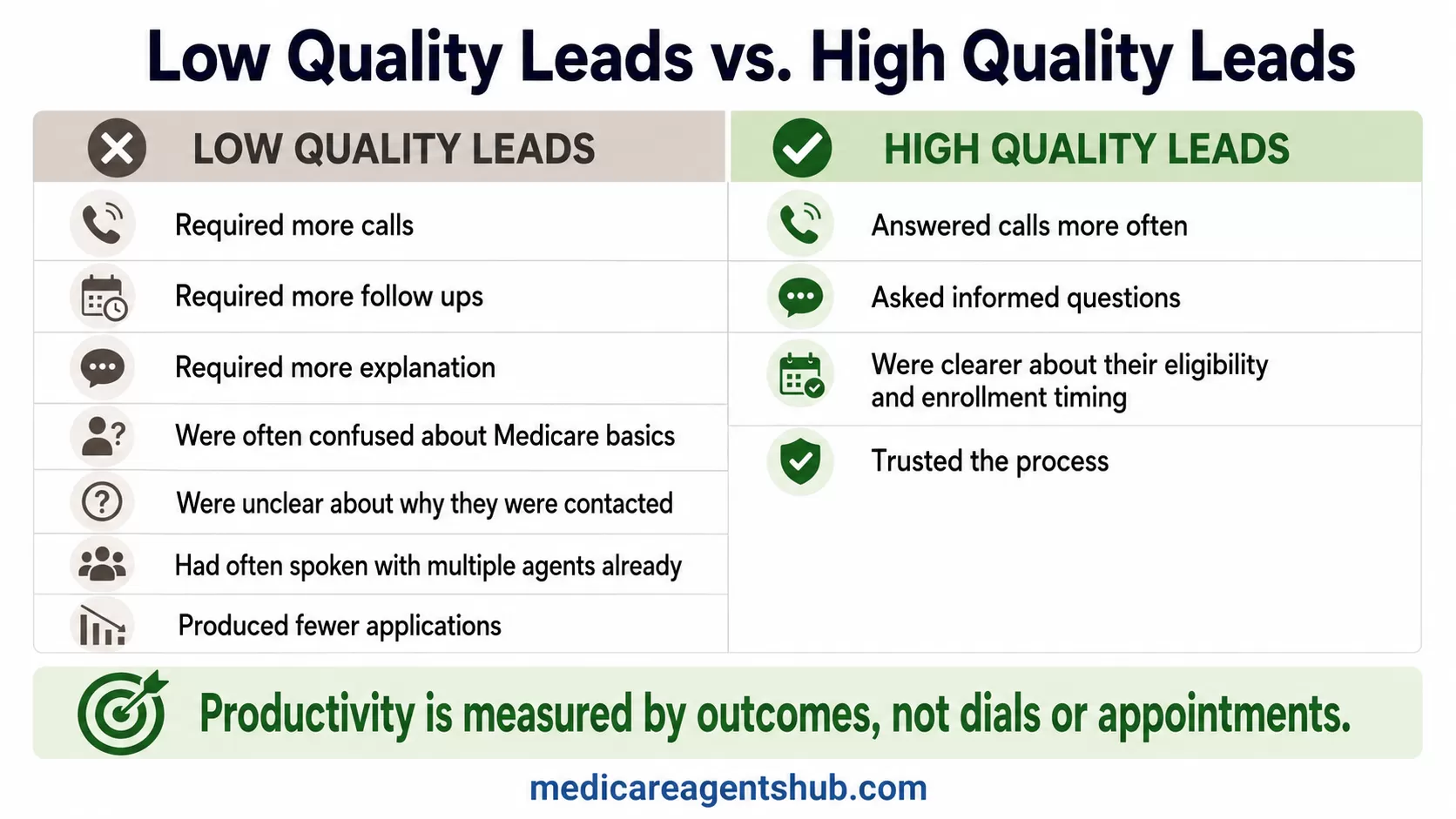 Why Lead Quality Outperforms Lead Volume During AEP