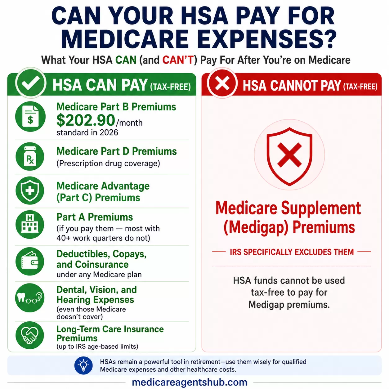 HSA-Eligible Medicare Expenses vs. the Medigap Exception
