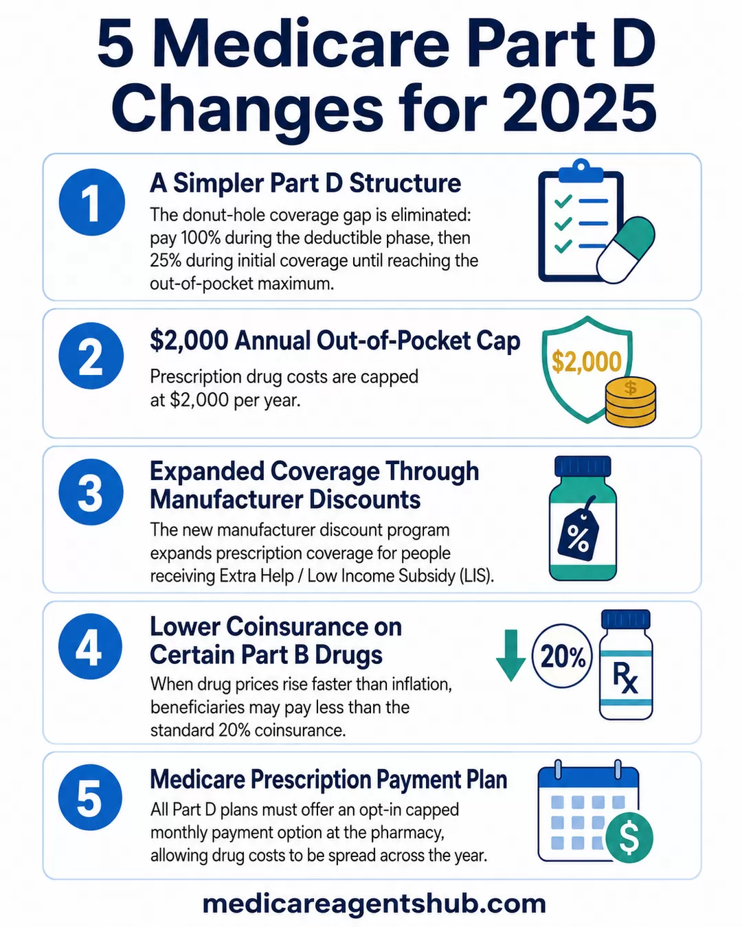 Five key Medicare Part D changes for 2025.