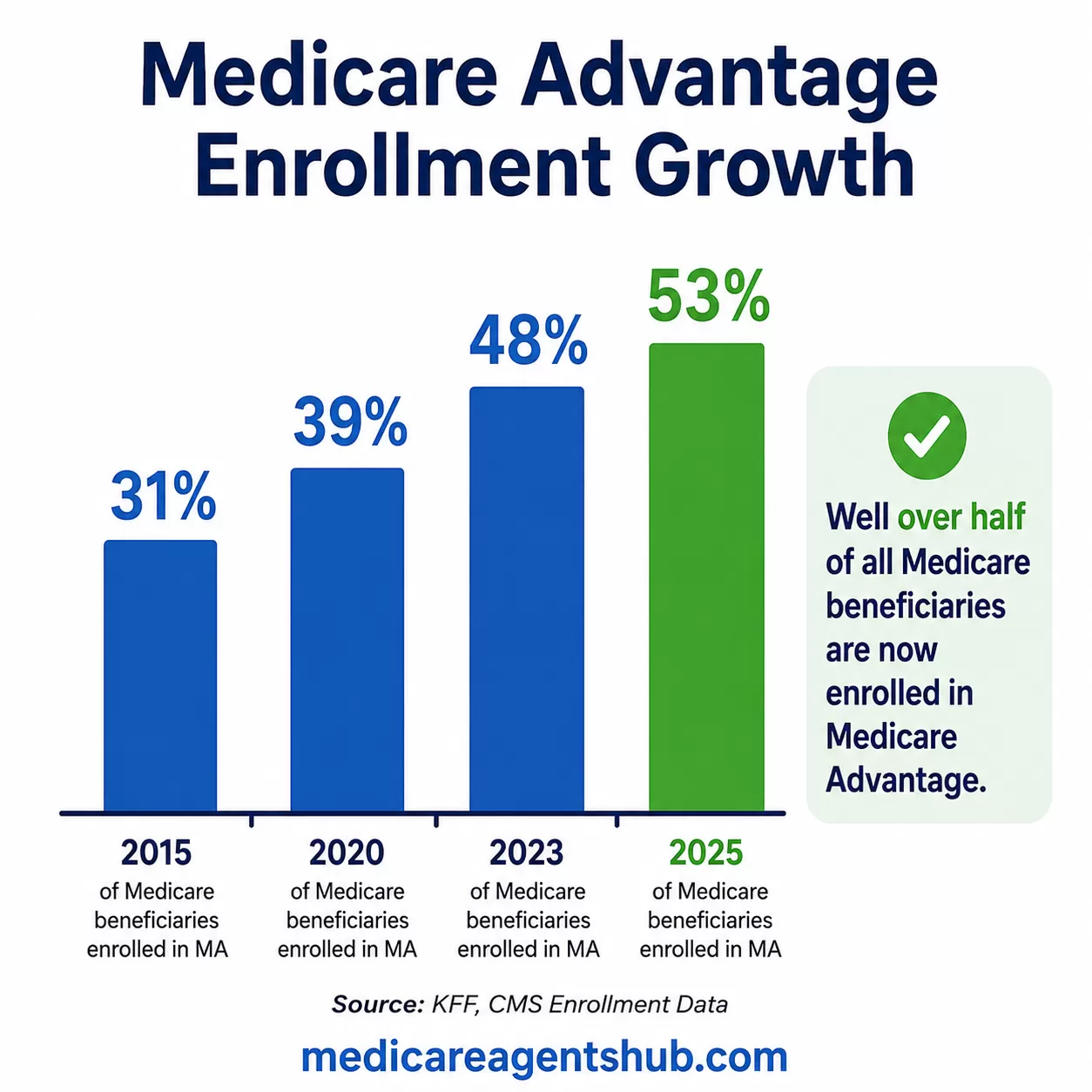 Medicare Advantage enrollment growth from 2015 to 2025.