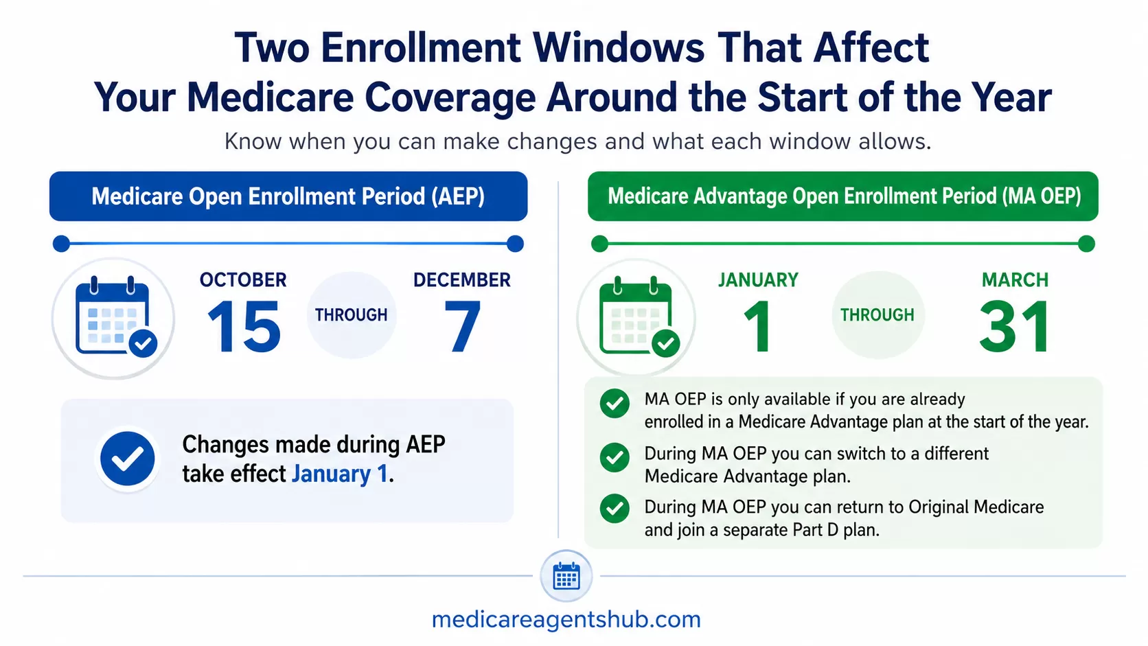 Medicare enrollment periods for changing coverage at the start of the year.
