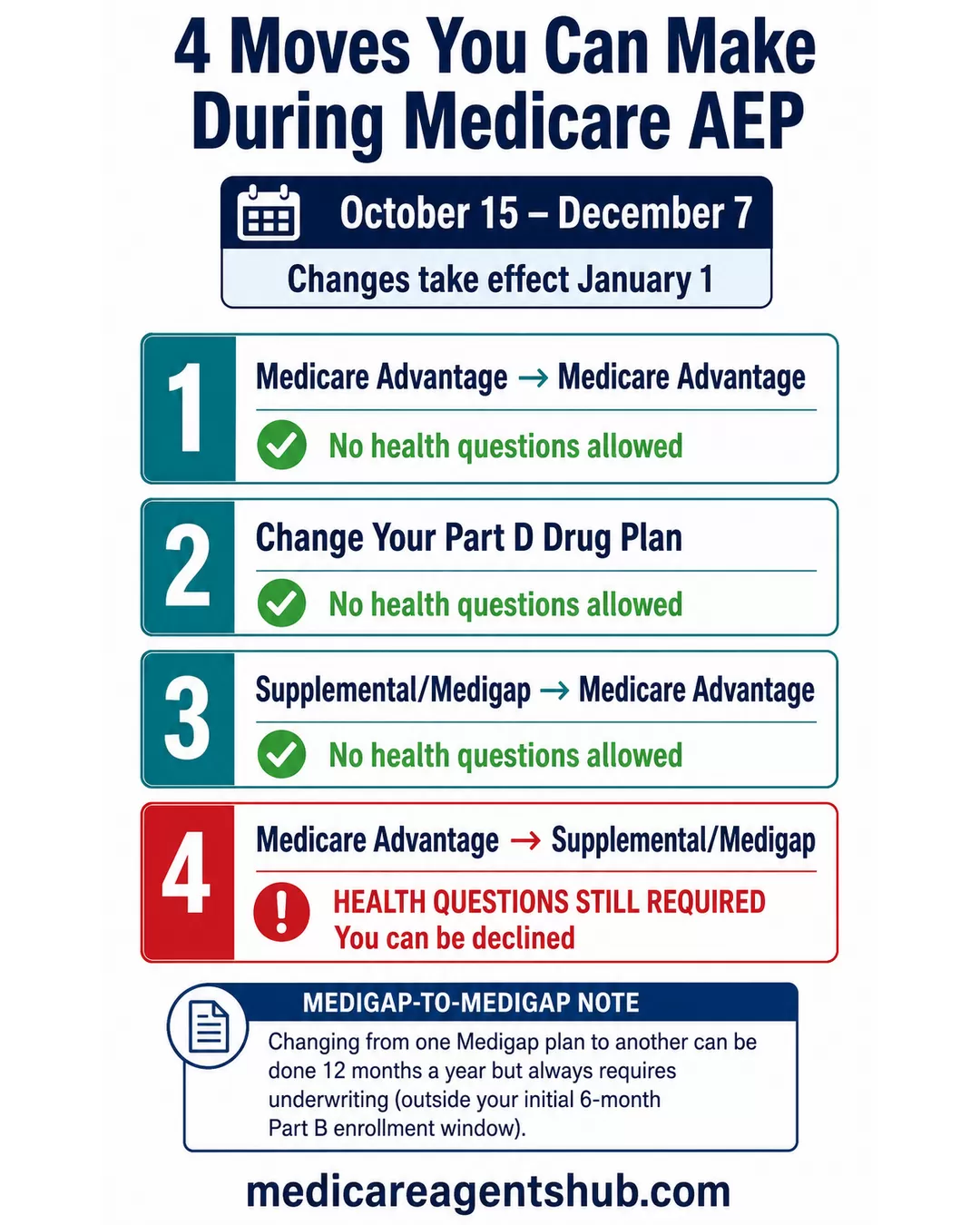 Four Medicare plan changes allowed during AEP.