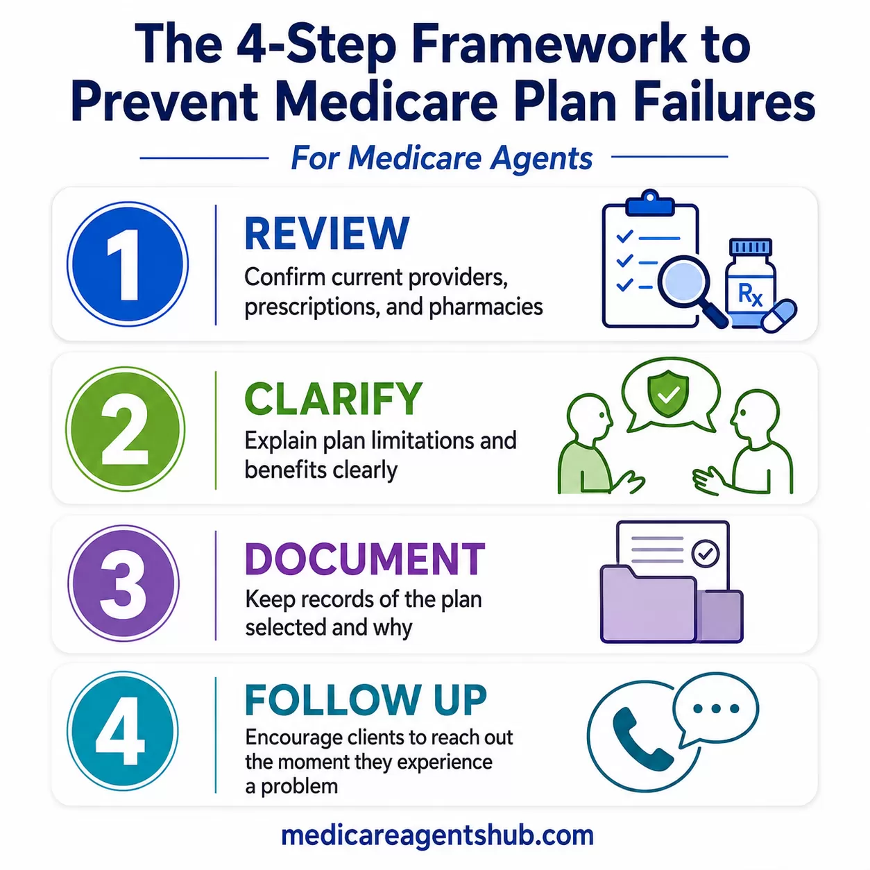 4 steps to prevent Medicare plan failures.