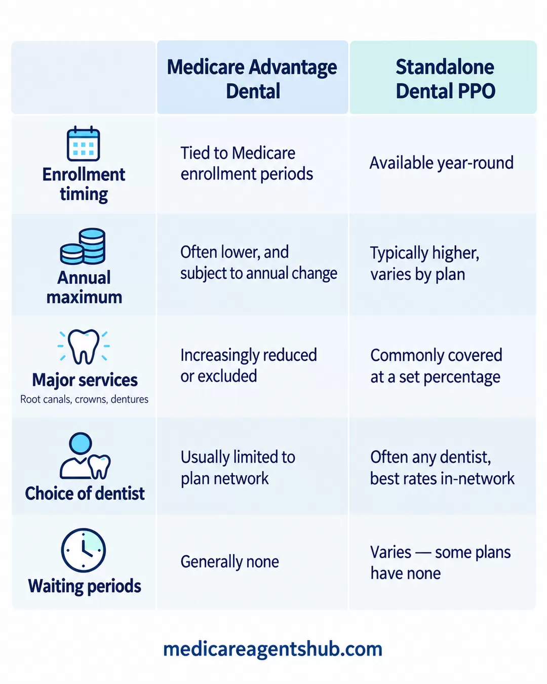 Medicare Advantage vs. dental PPO coverage.