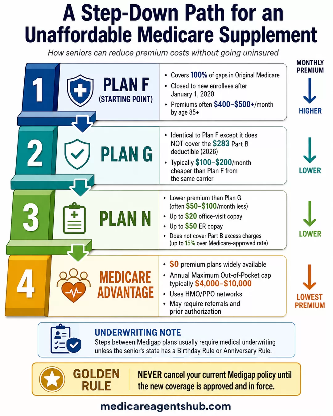 Medicare cost step-down options