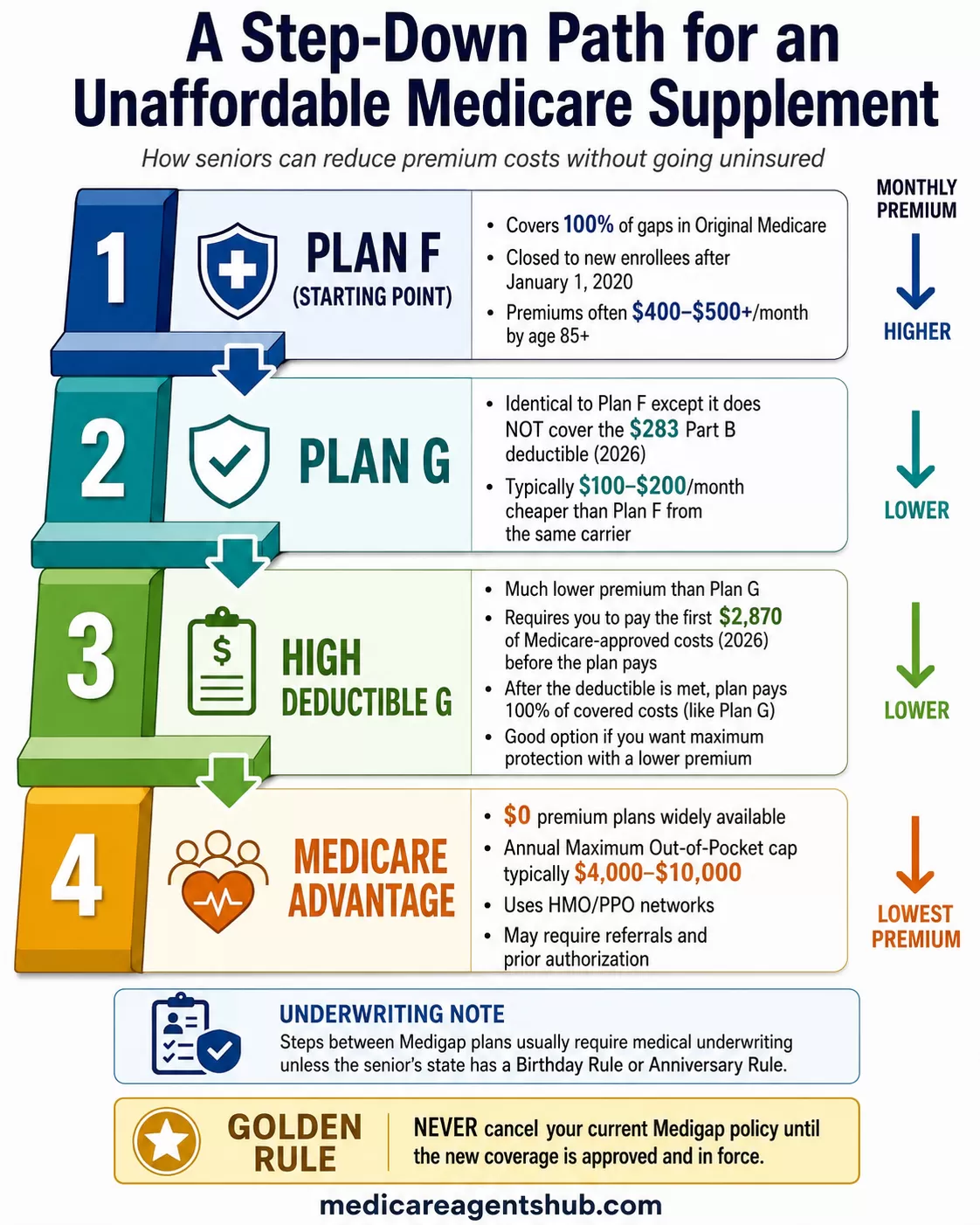 A step-down path for unffordable Medicare Supplement