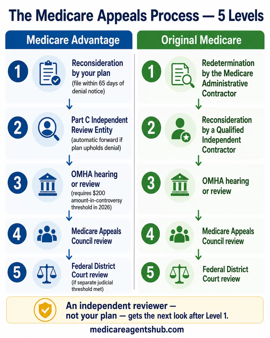 Medicare’s five-level appeals process for Advantage and Original Medicare.