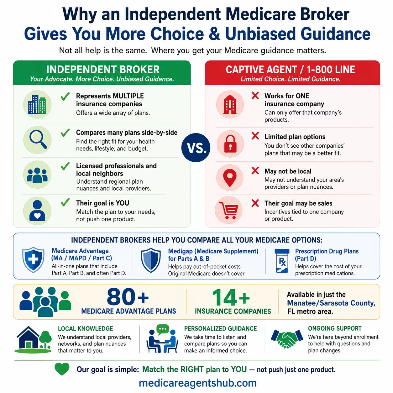 Independent Medicare brokers offer more plan choices and unbiased guidance than captive agents.