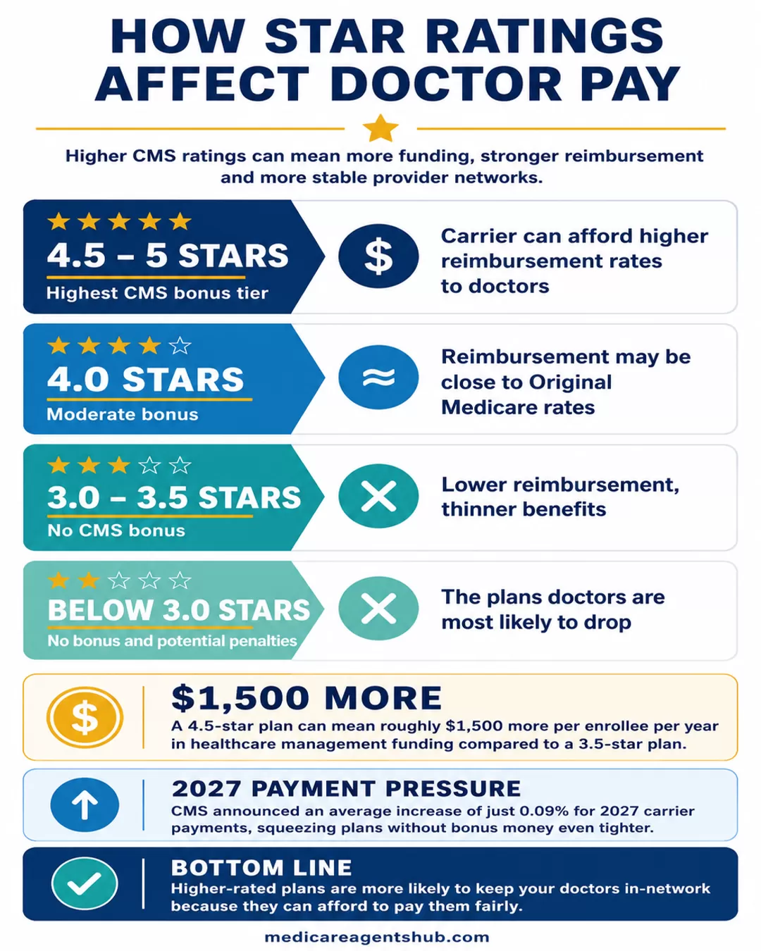 How Medicare Advantage star ratings affect doctor pay and networks.