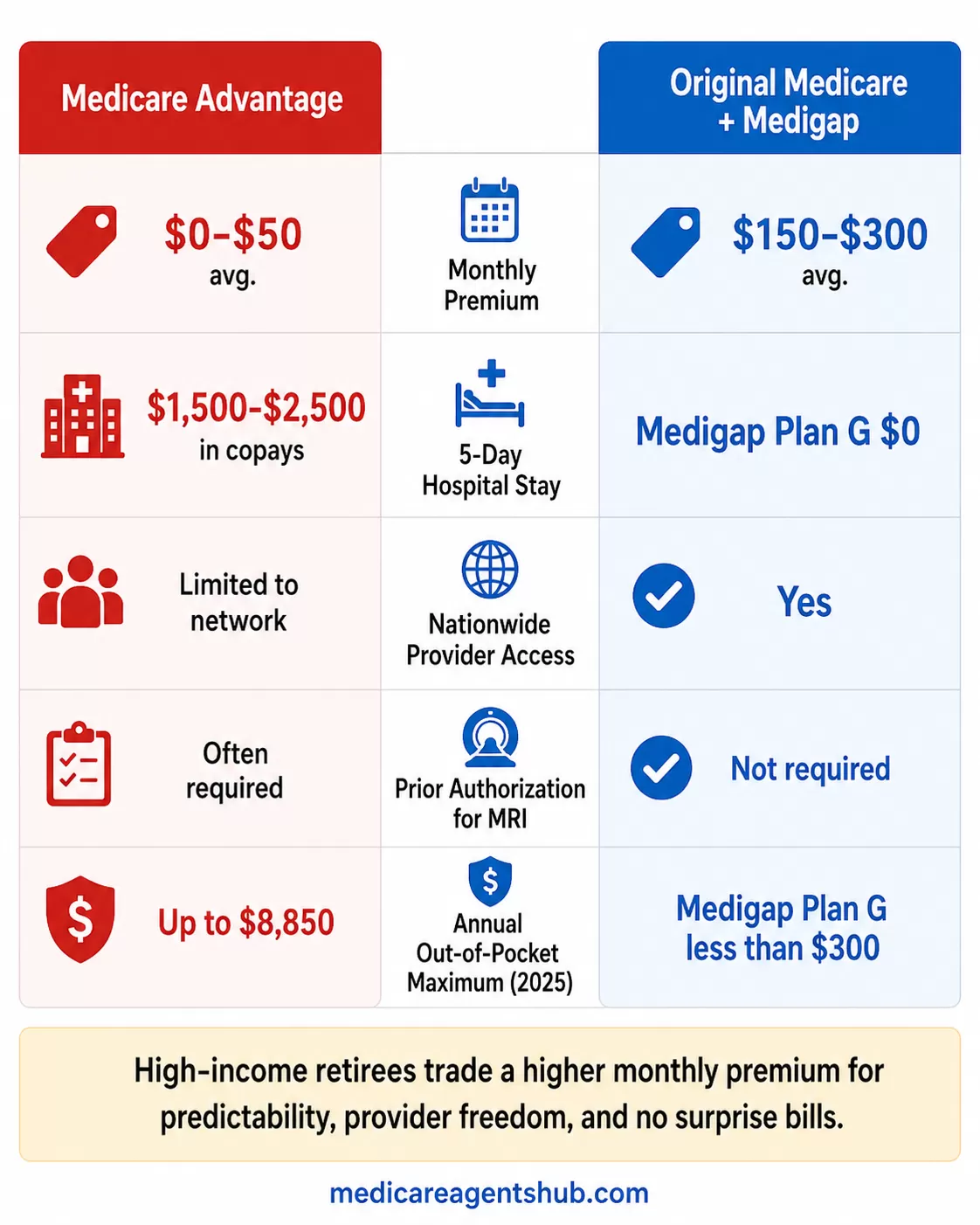 Medicare Advantage vs. Medigap: costs, access, and coverage trade-offs.