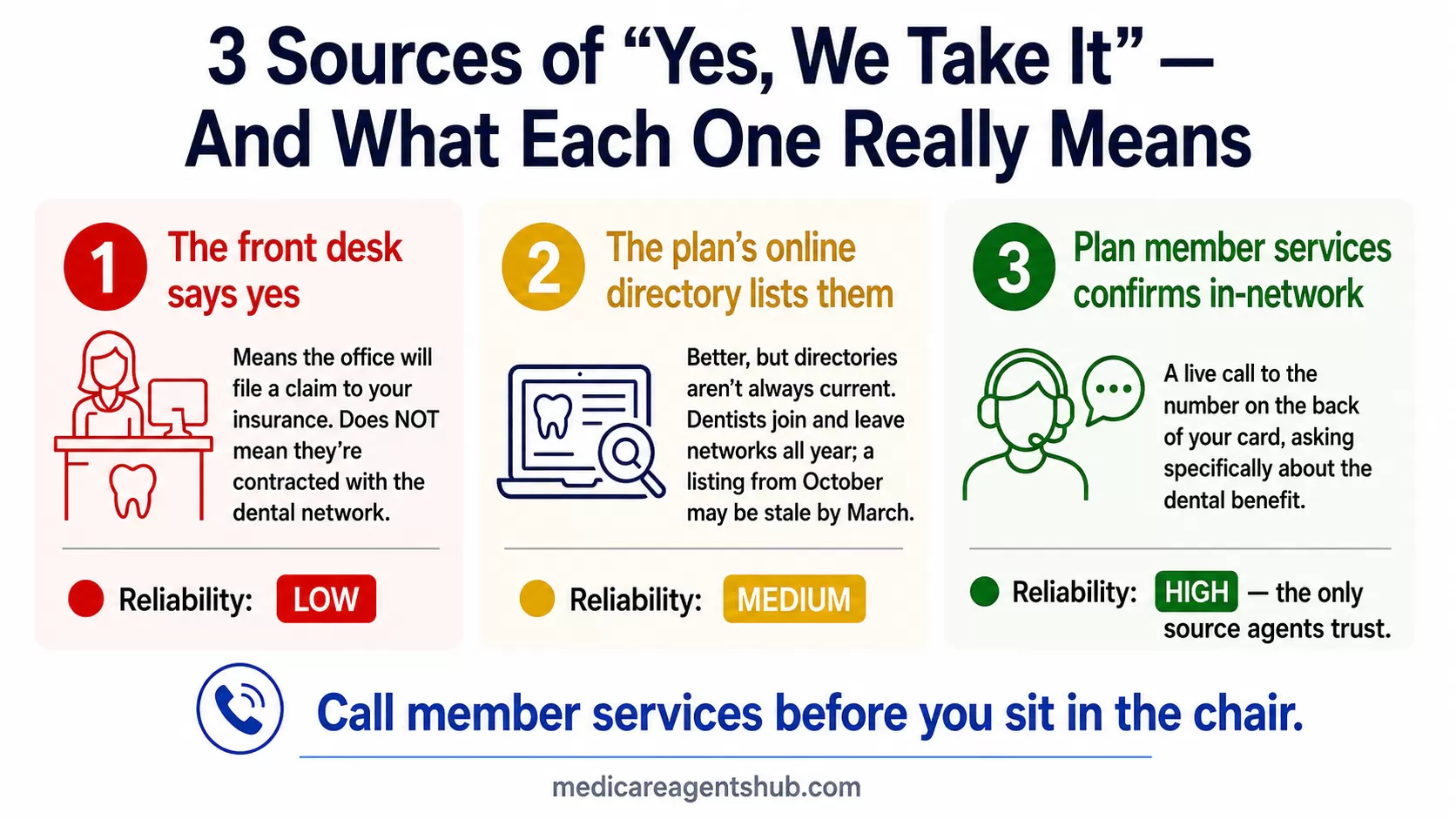 How to verify Medicare Advantage dental networks.