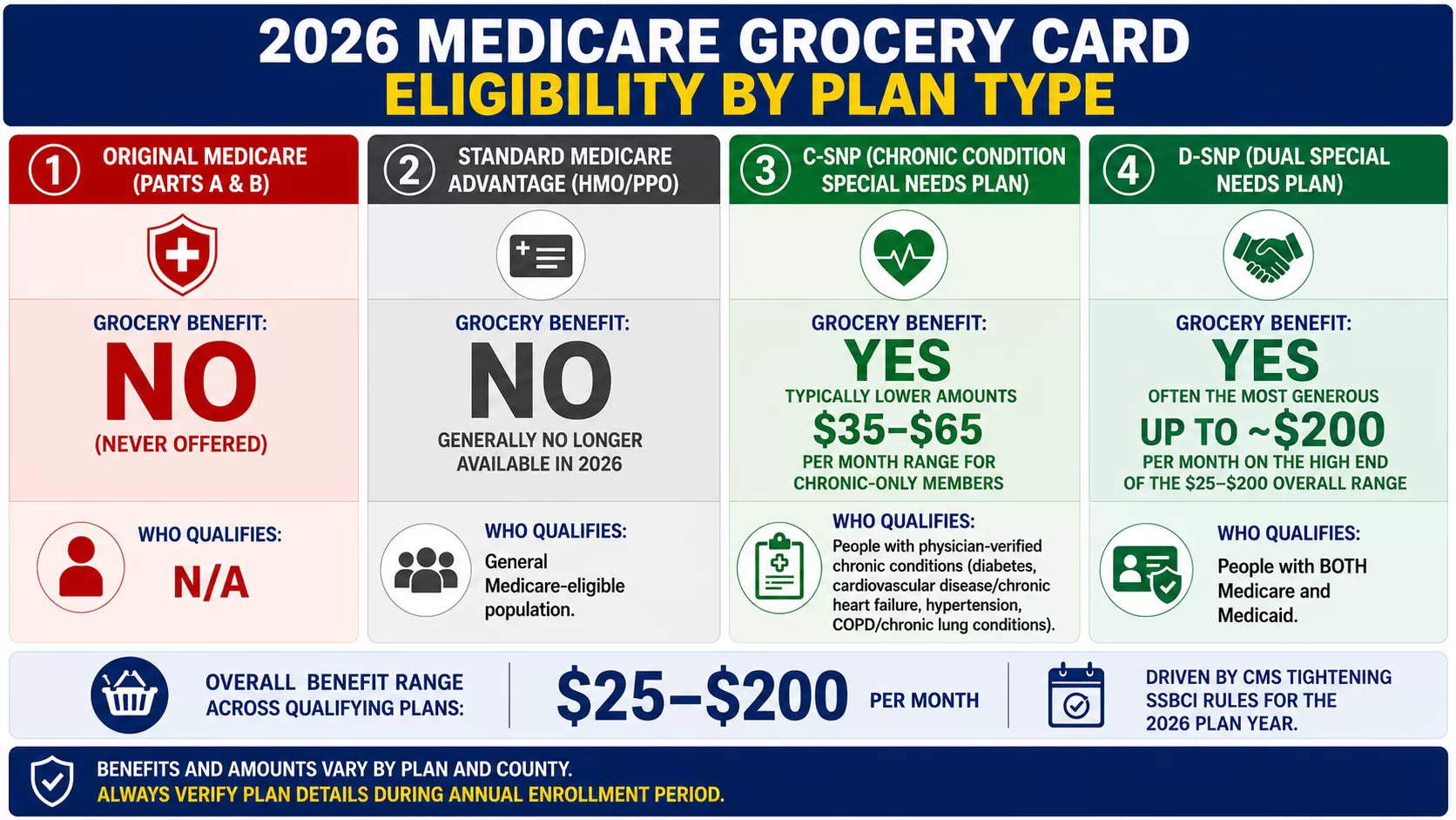 2026 Medicare grocery card eligibility.