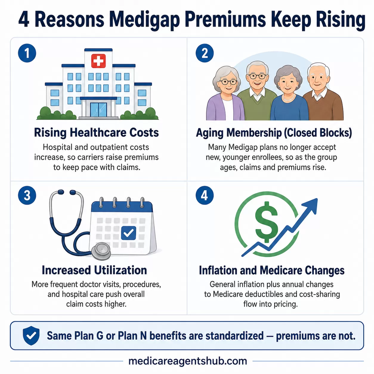Why Medigap premiums keep rising.