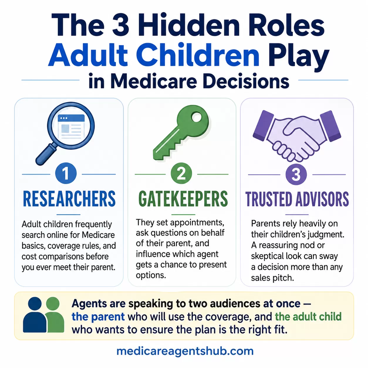 Adult children's role in Medicare decisions.