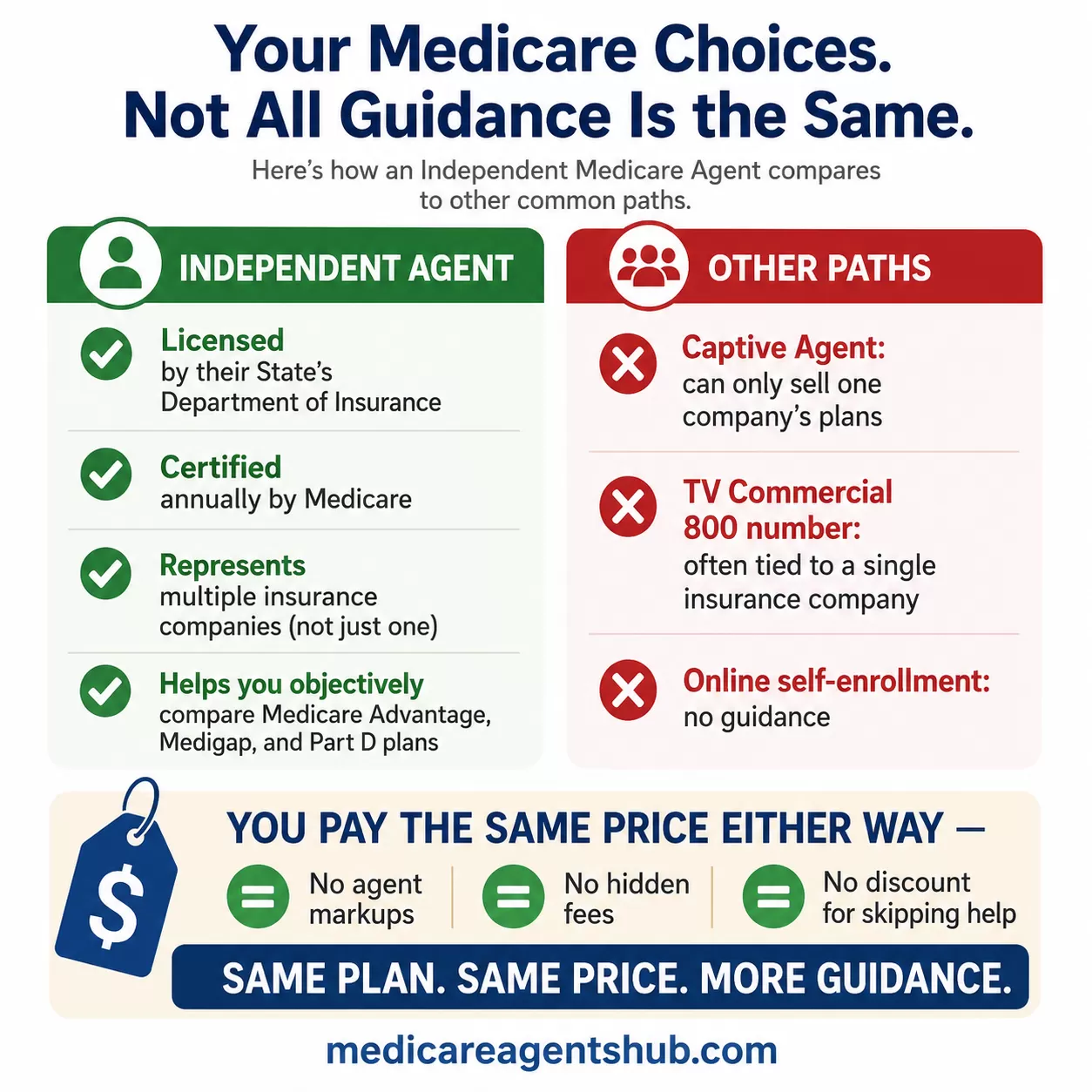 Independent Agent vs Other Medicare Enrollment Options