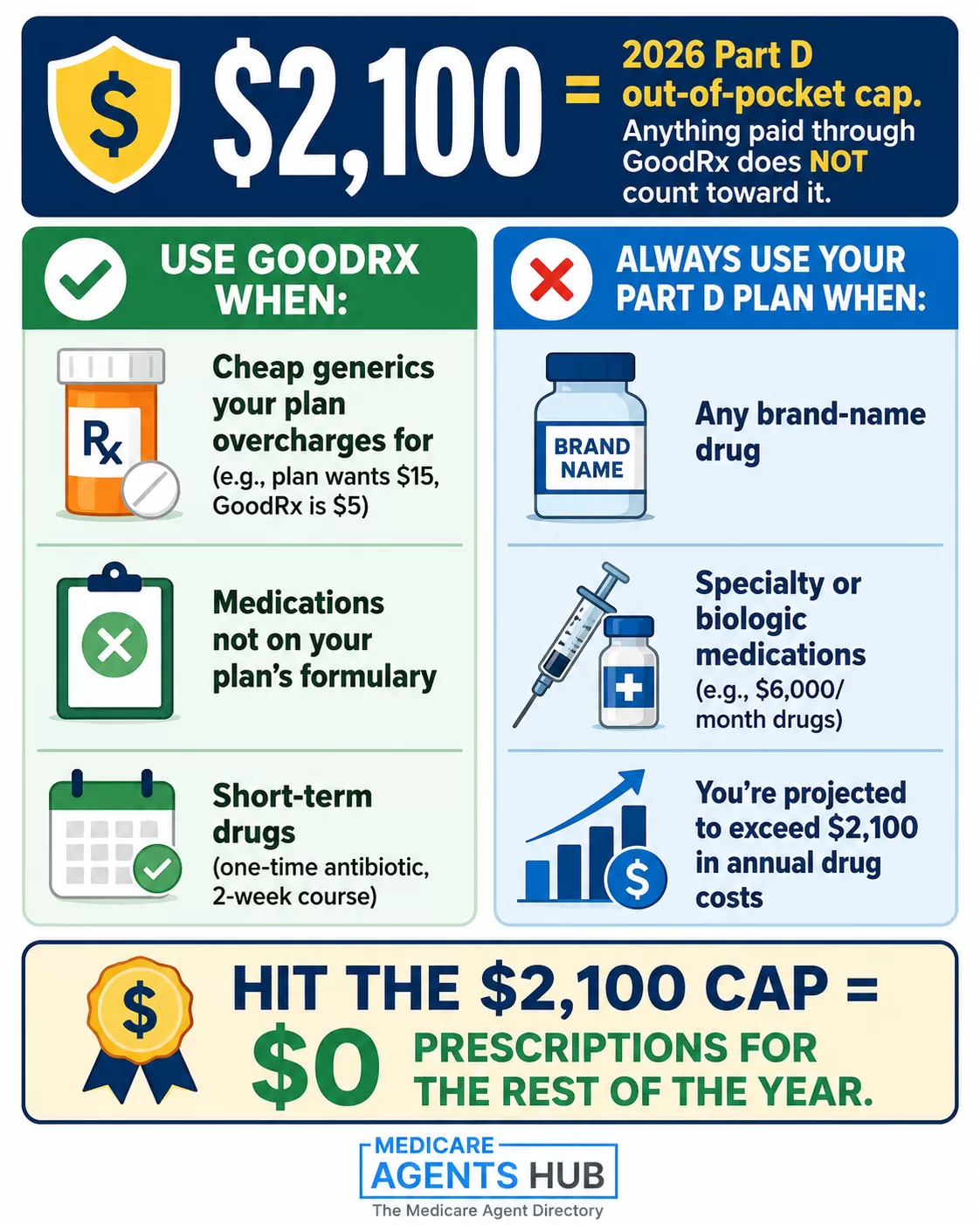 GoodRx vs. Medicare Part D costs.