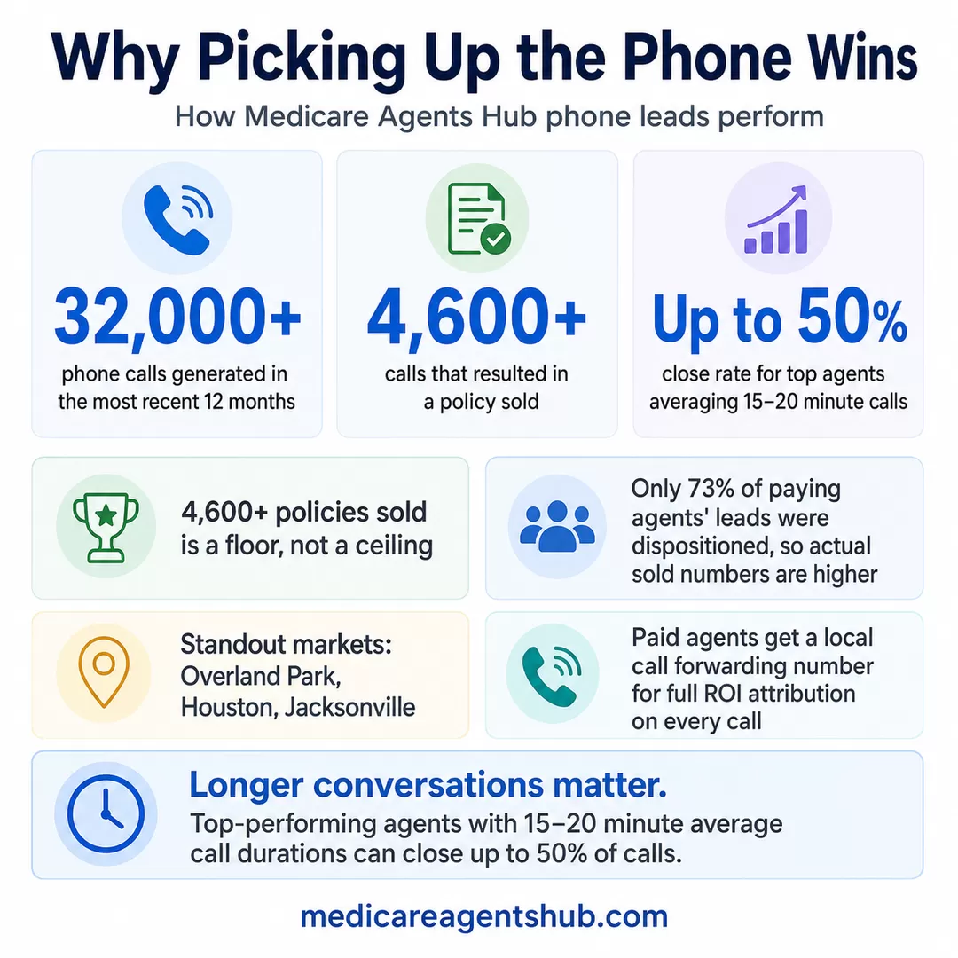 Medicare phone lead performance and close rates.