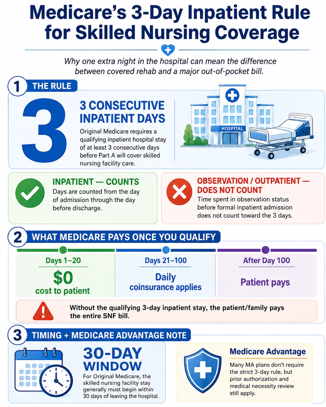 Medicare’s 3-day skilled nursing rule.