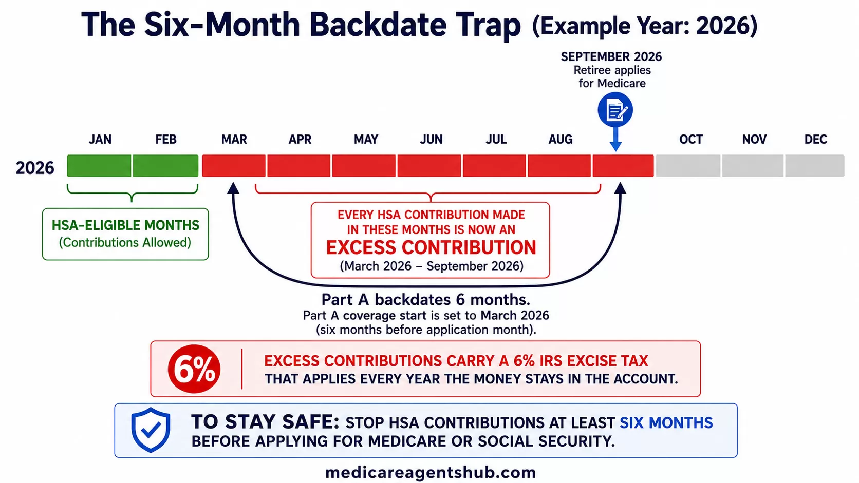 HSA contribution timeline showing Medicare's six-month backdate rule.