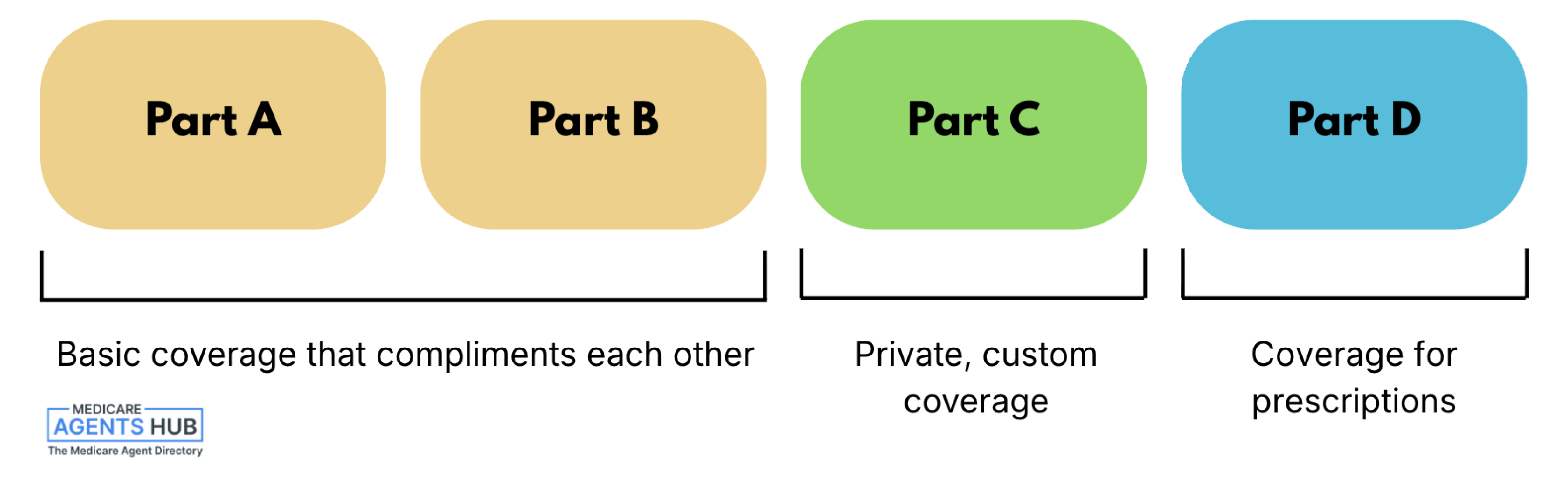 Medicare Parts