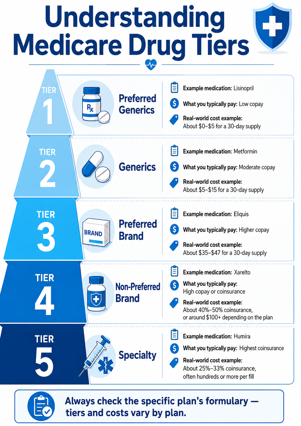 Understanding Medicare drug tiers