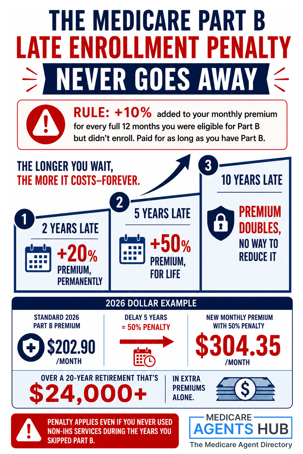 Medicare late enrollment penalty