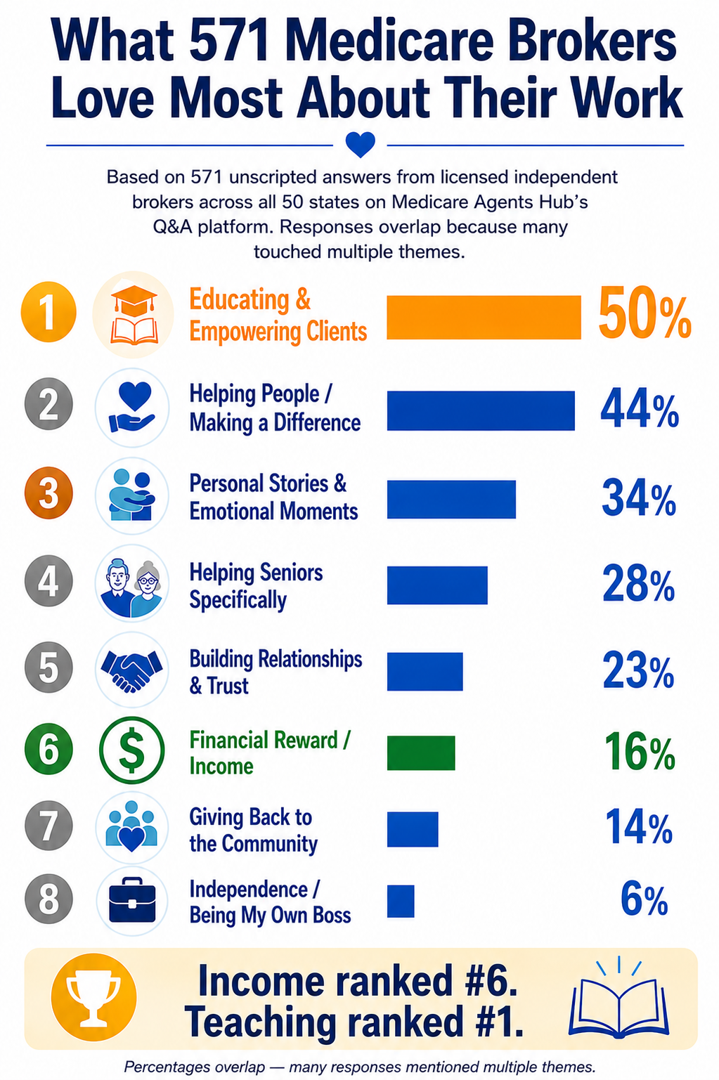 2026 Medicare agent commissions