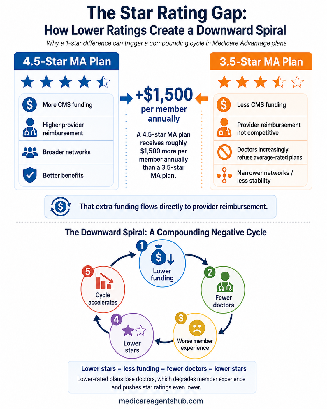 Medicare Plans Star Rating Gap