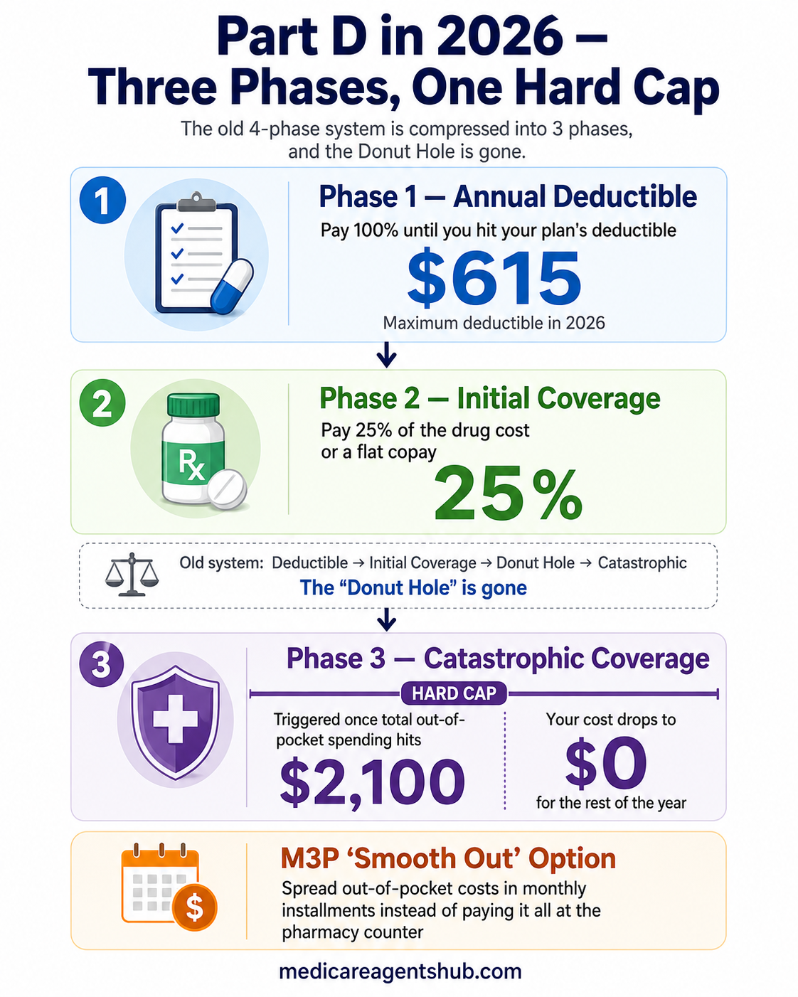 2026 Medicare agent commissions