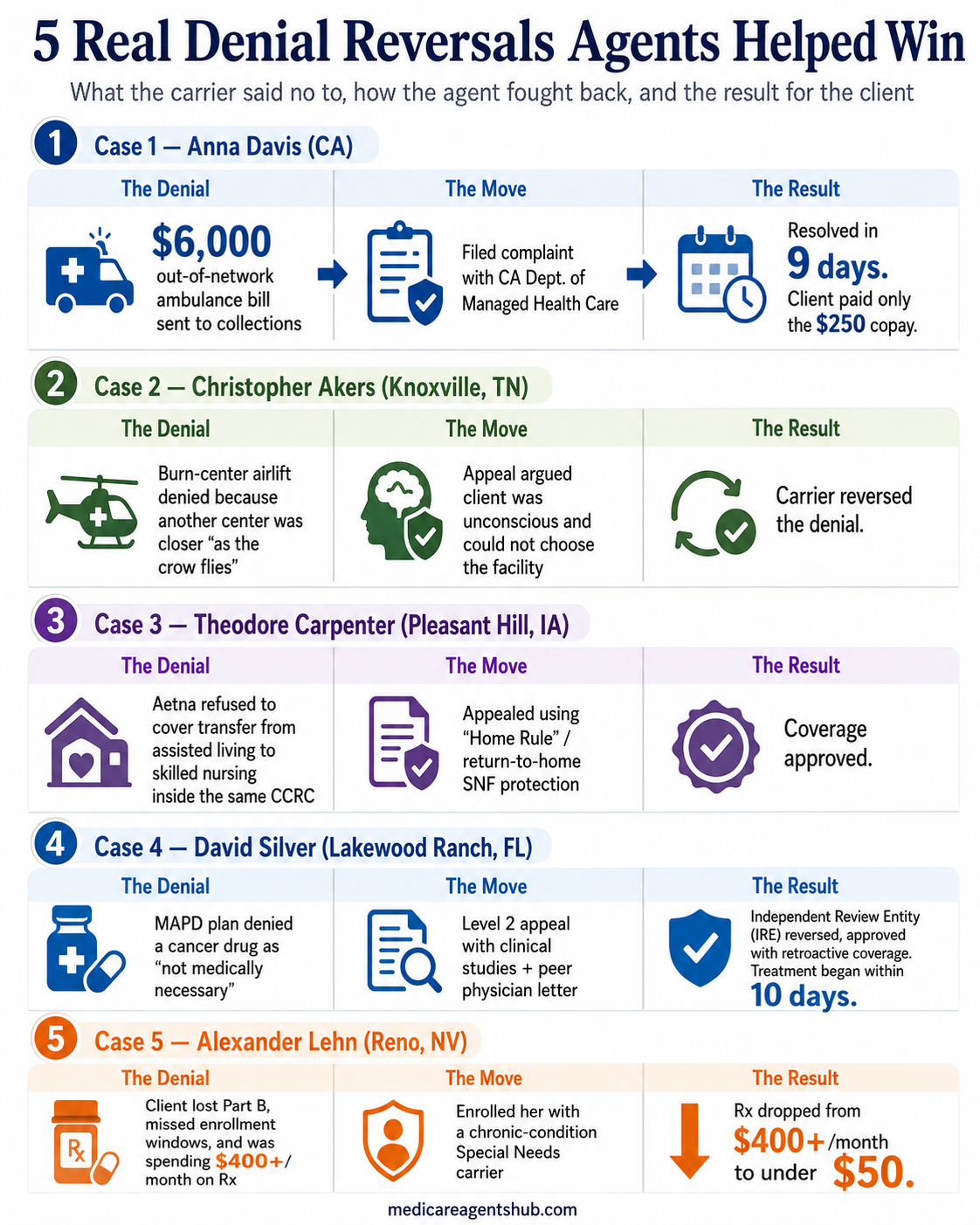2026 Medicare agent commissions