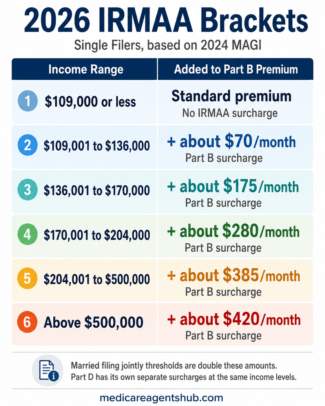 2026 Medicare agent commissions