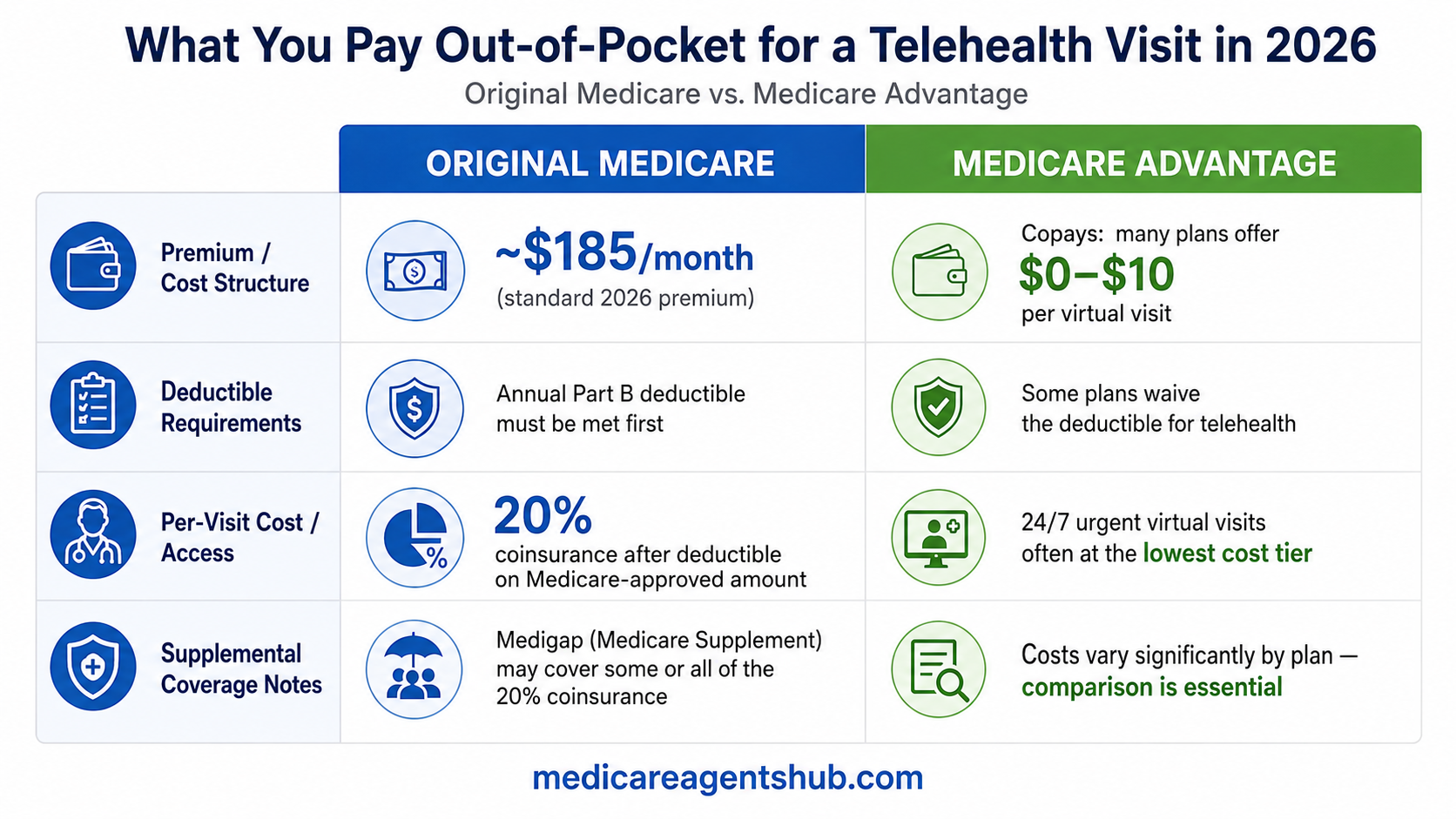2026 Medicare agent commissions
